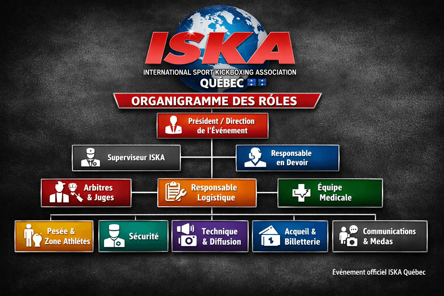 Organigramme des rôles ISKA Québec